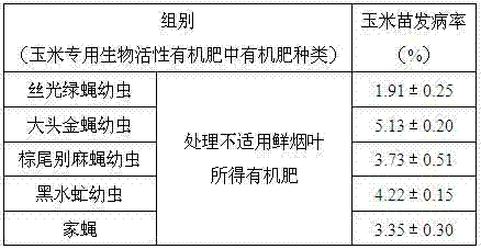 Special bioactive organic fertilizer for corn and application thereof