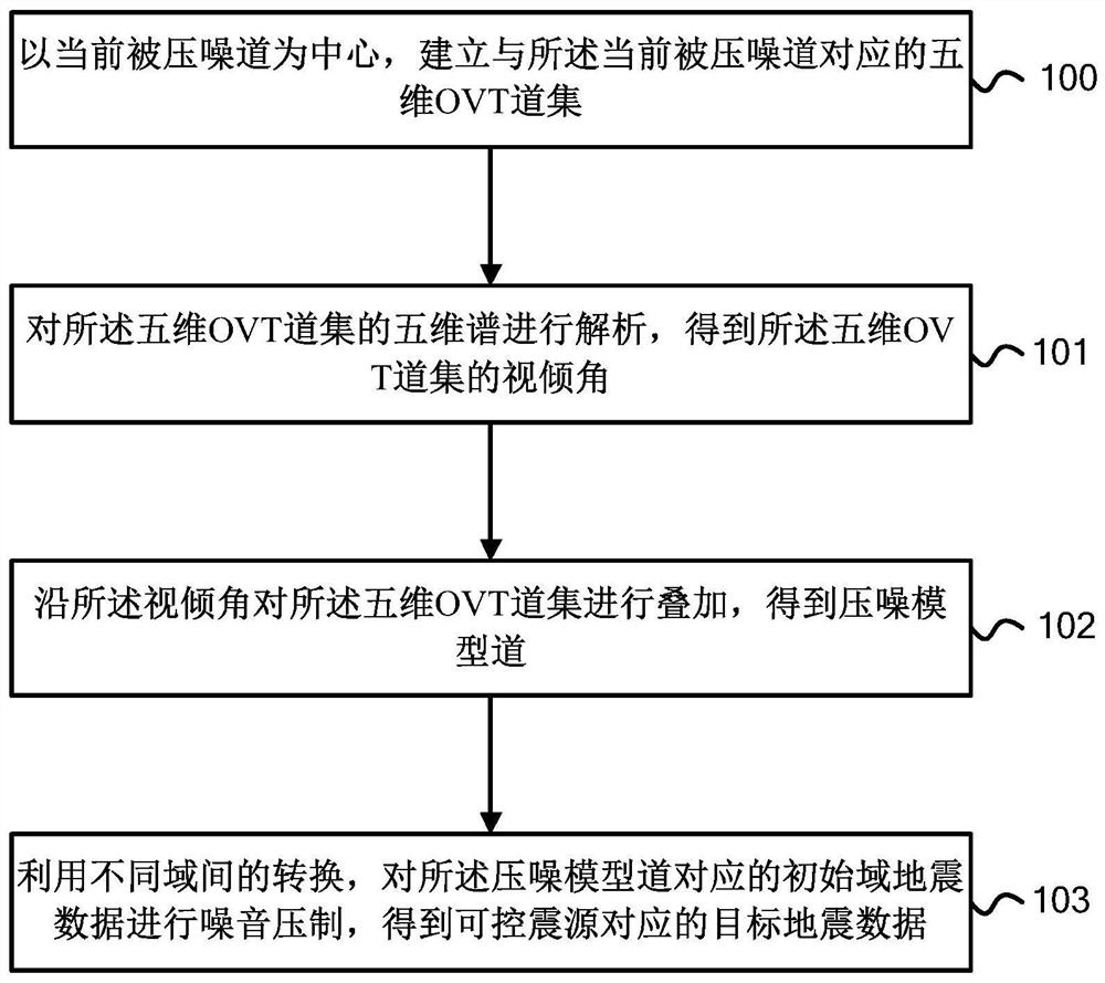 Noise suppression method, device and equipment for vibroseis, and storage medium