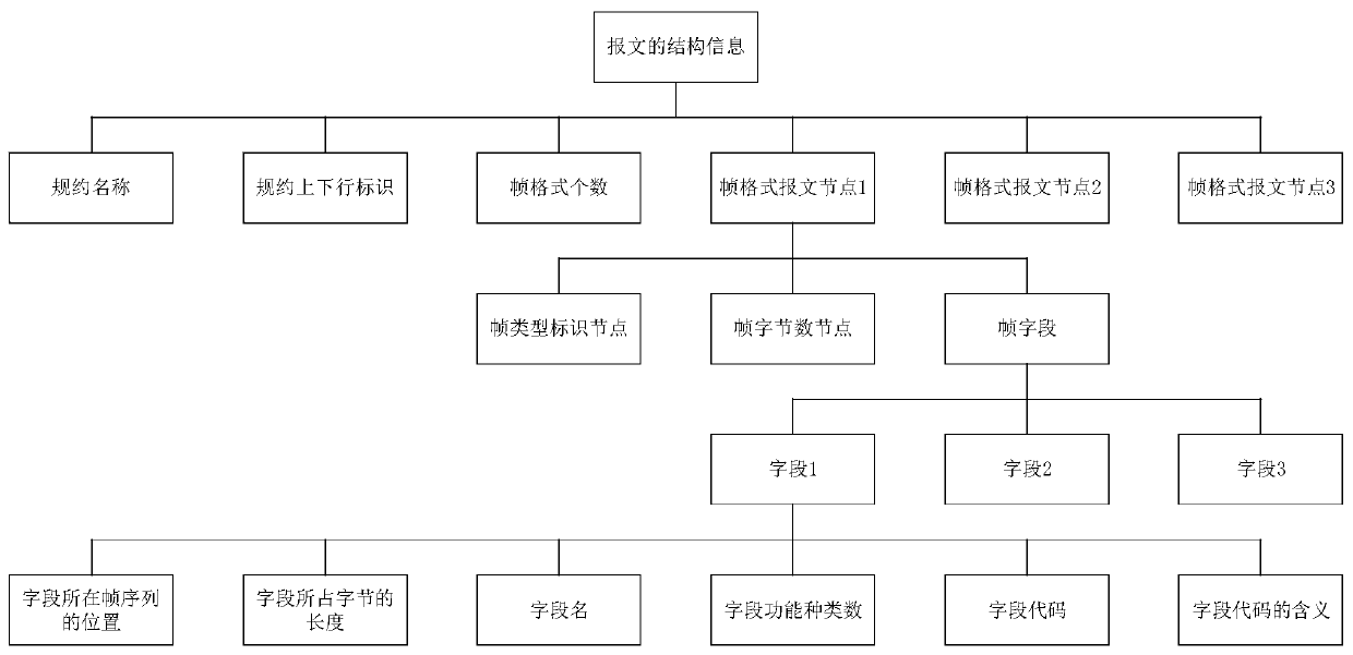 Framing method and device for DL/T645 protocol message based on XML