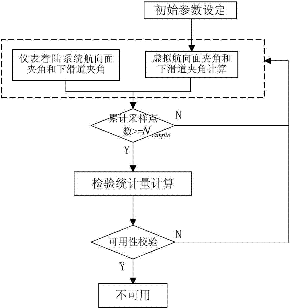 Synthetic vision system calibration method based on airborne instrument landing device