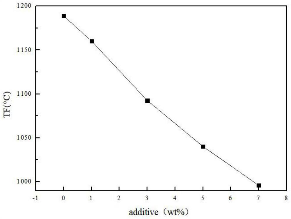 Resourceful treatment method for incineration slag