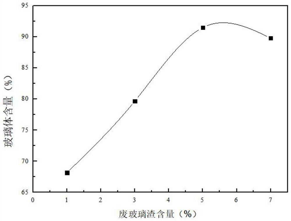 Resourceful treatment method for incineration slag