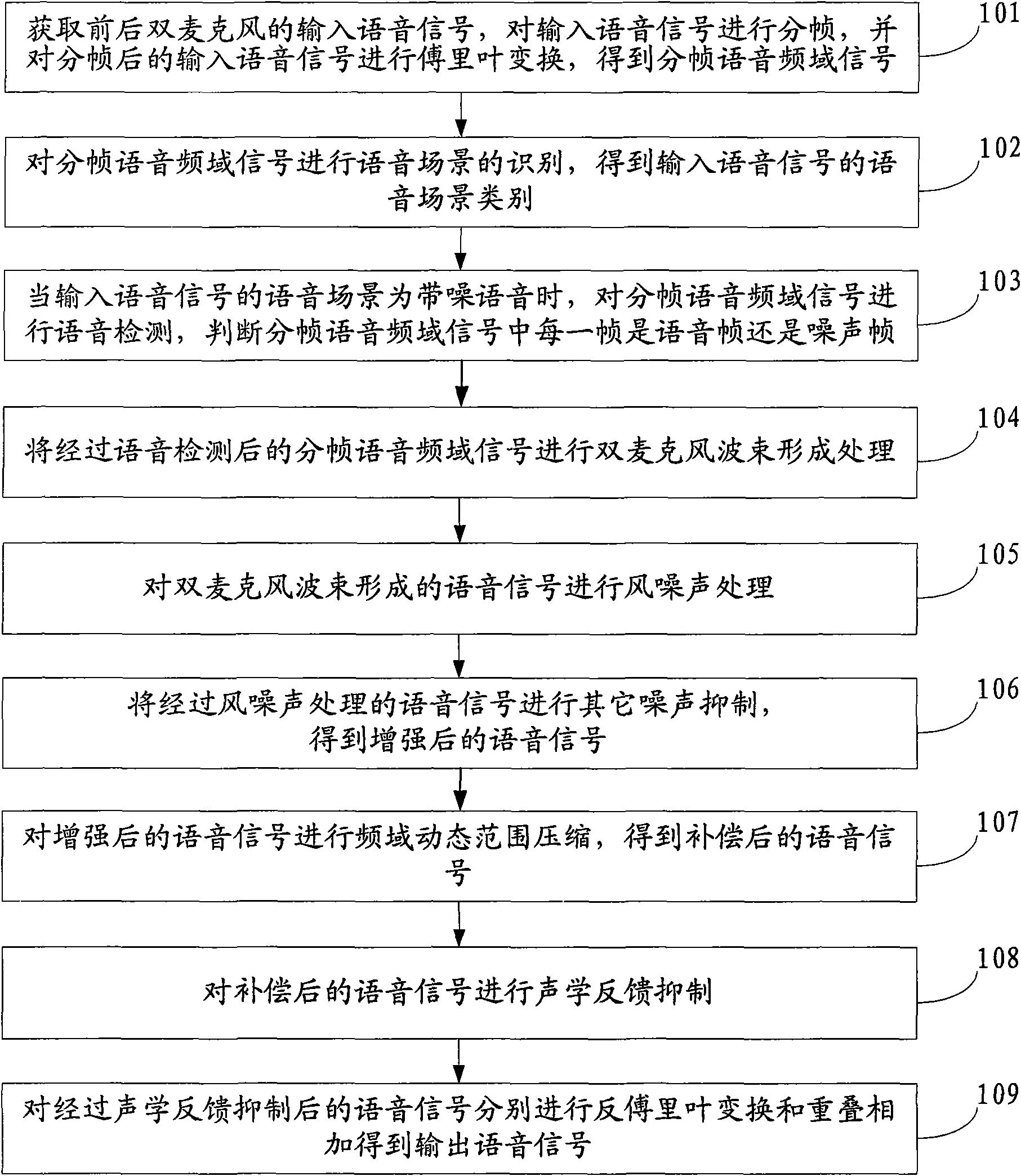 Method and equipment for full frequency domain digital hearing aid