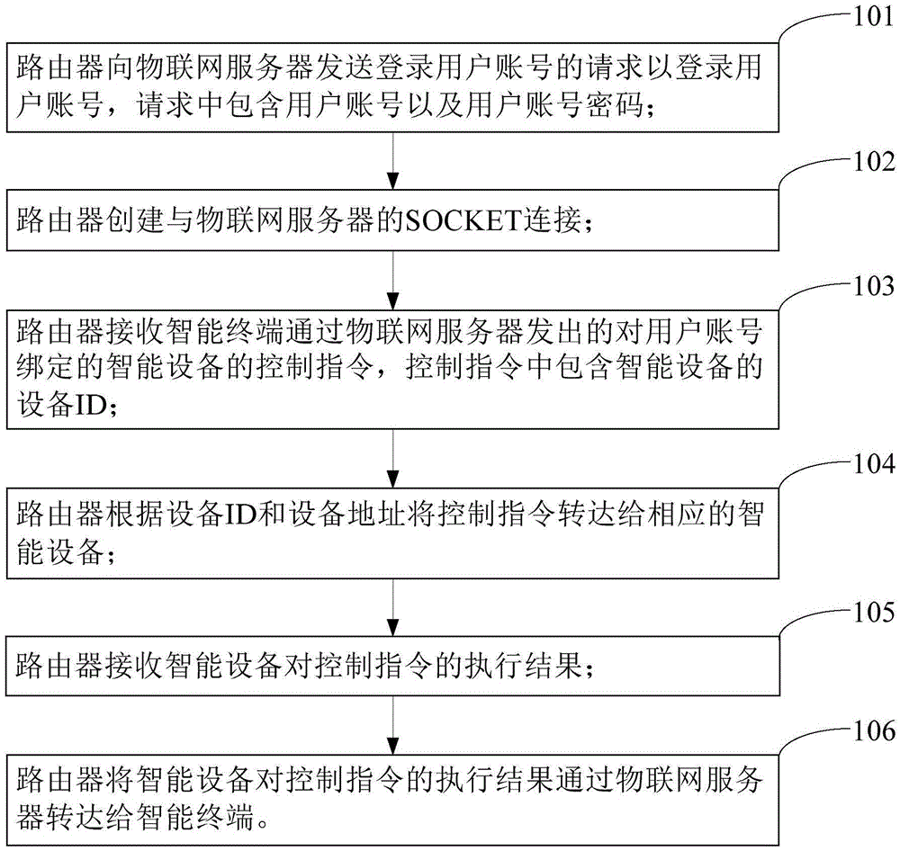 Method for controlling intelligent device by router and the router