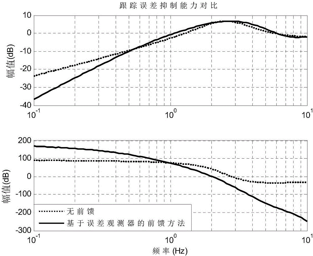 Error observer-based feedforward control method of fast mirror