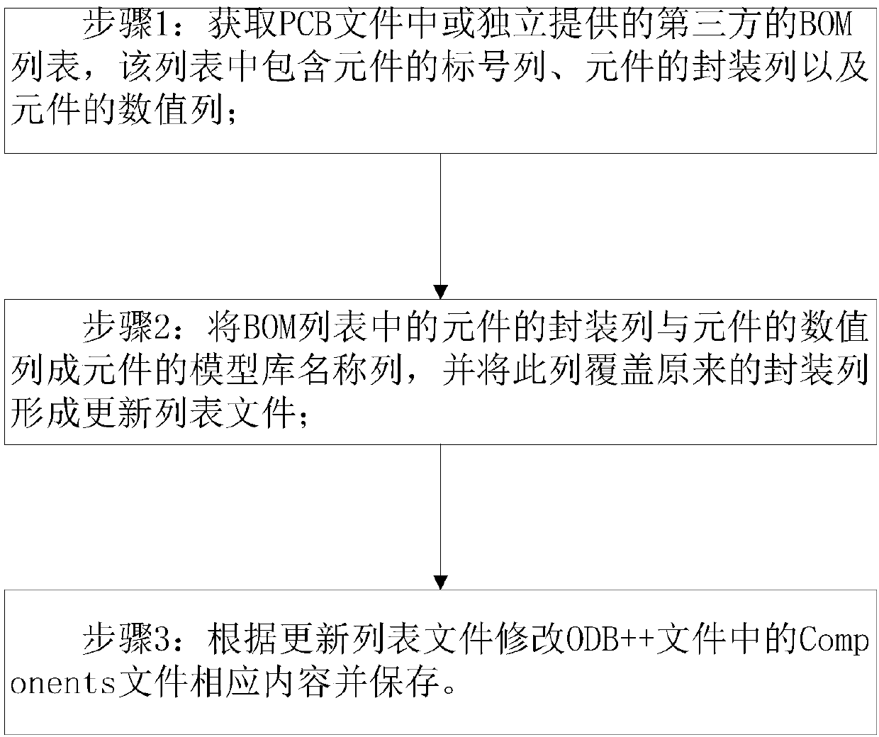 ODB++ file modification method and device and readable storage medium