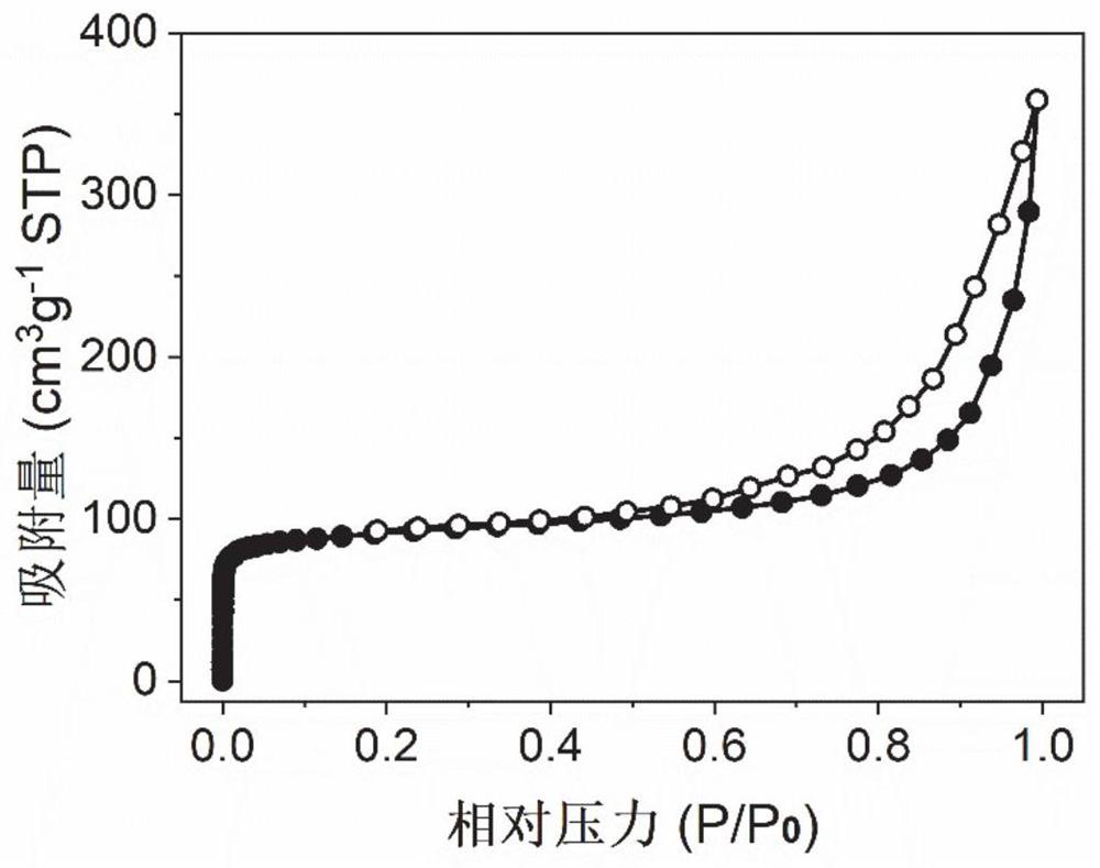 Nitrogen-oxygen co-doped bicontinuous nano-porous carbon material as well as preparation method and application thereof