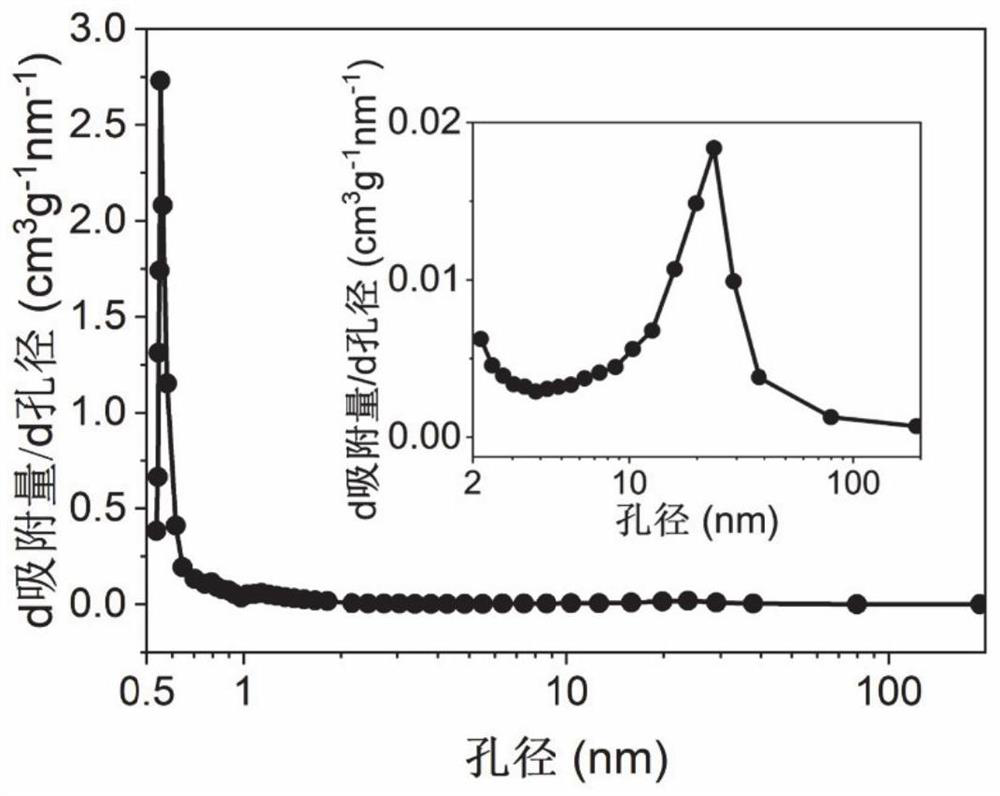 Nitrogen-oxygen co-doped bicontinuous nano-porous carbon material as well as preparation method and application thereof