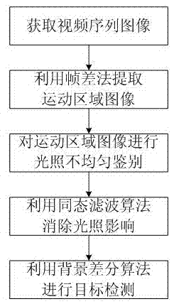 Motion vehicle detection method resisting light effect