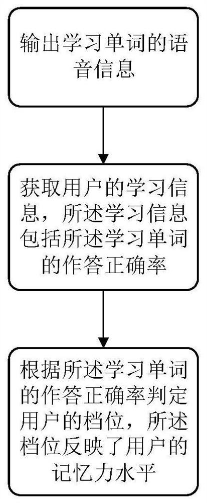 Method and device for evaluating memory level of user in word listening learning