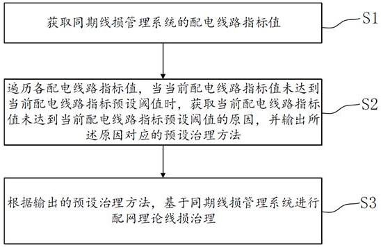 Theoretical line loss treatment method, system and equipment for distribution network and medium