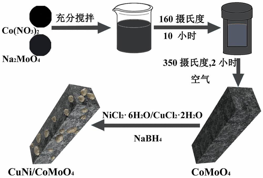 Preparation method and application of multifunctional laccase-like CuNi/CoMoO4