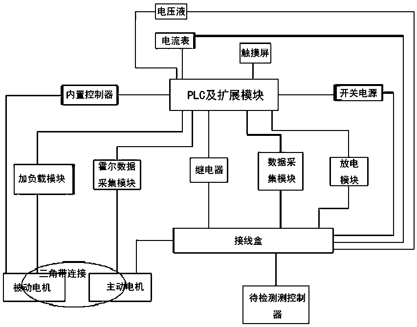 Electric vehicle controller automatic test system