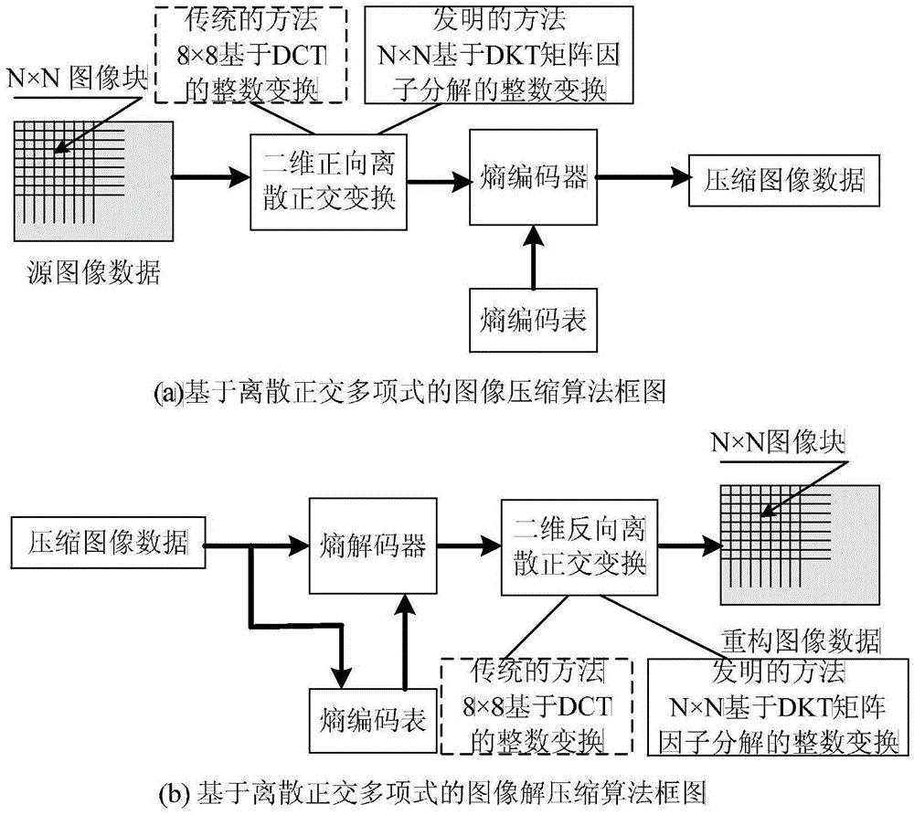 Discrete-Krawtchouk-orthogonal-polynomial-based image lossless compression method