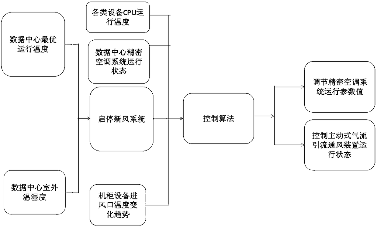 An analytical method for automated refrigeration in data centers