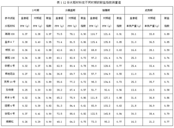 Mining and application of SSR markers closely linked to rice salt-tolerance QTL on chromosome 5