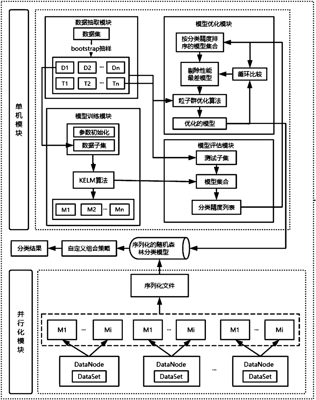 Random forest classification system based on kernel extreme learning machine and parallelization