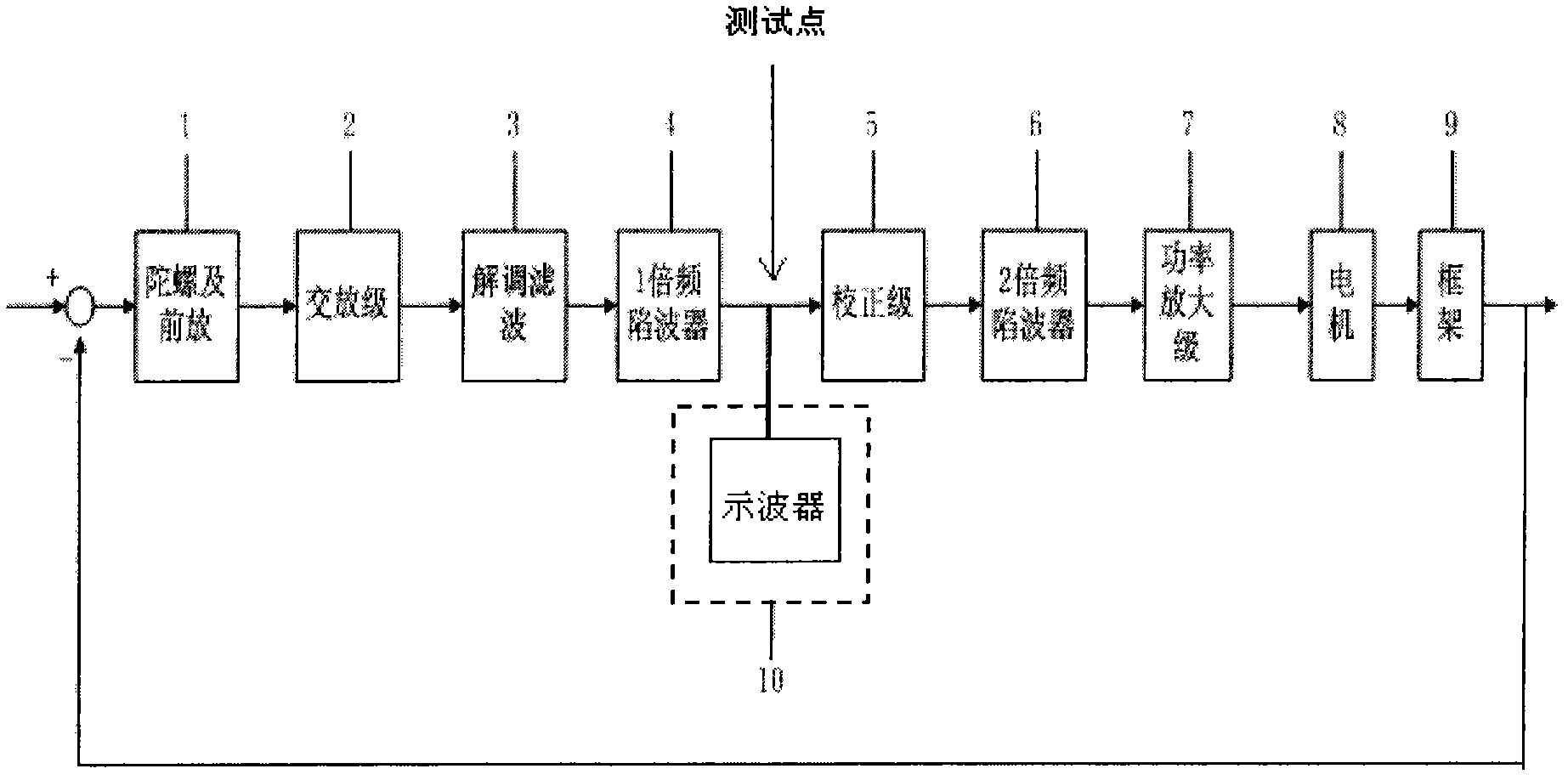 Balance testing method for inertial platform of platform type inertial navigation system