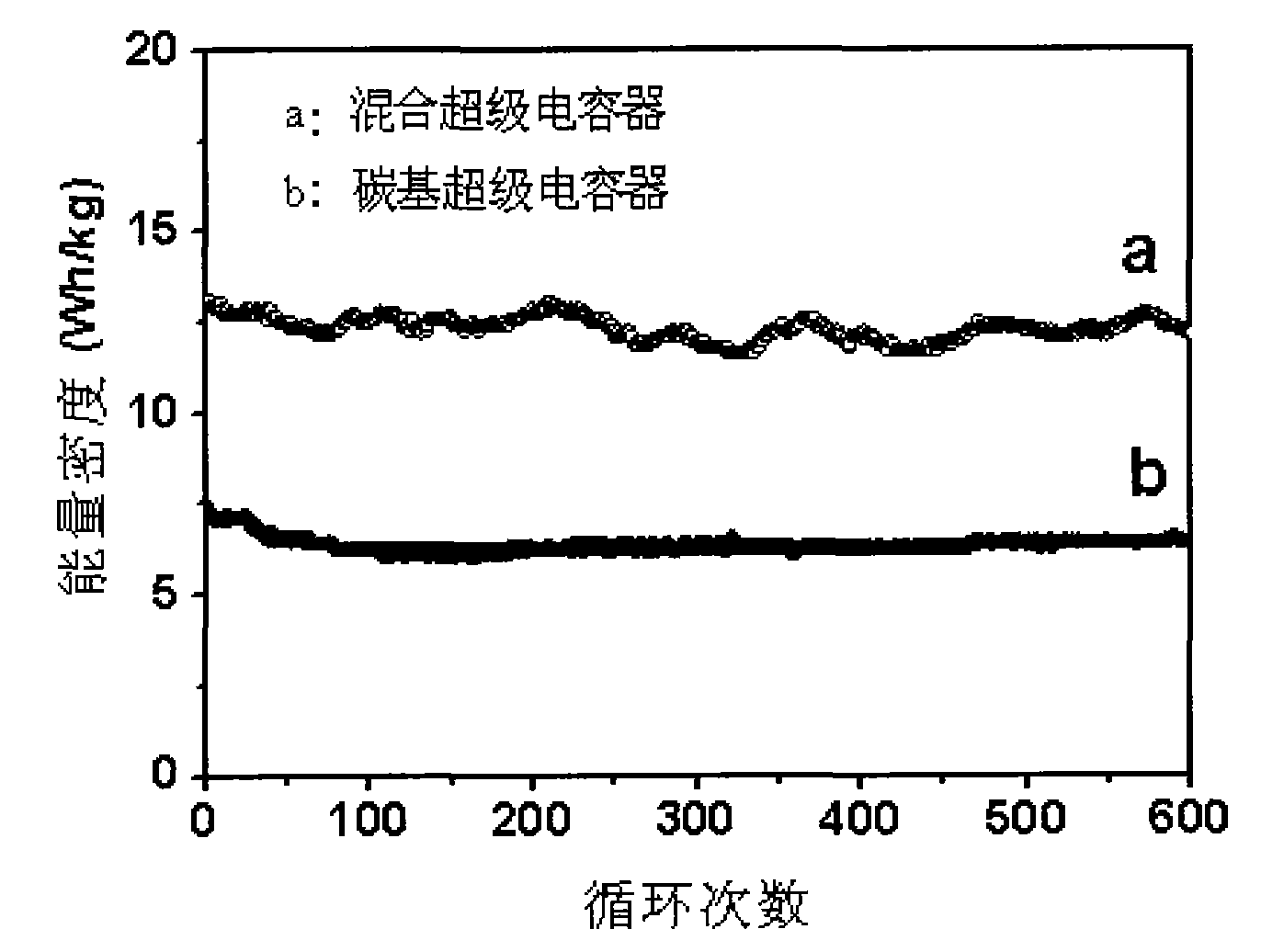 Hybrid super capacitor and manufacture method thereof