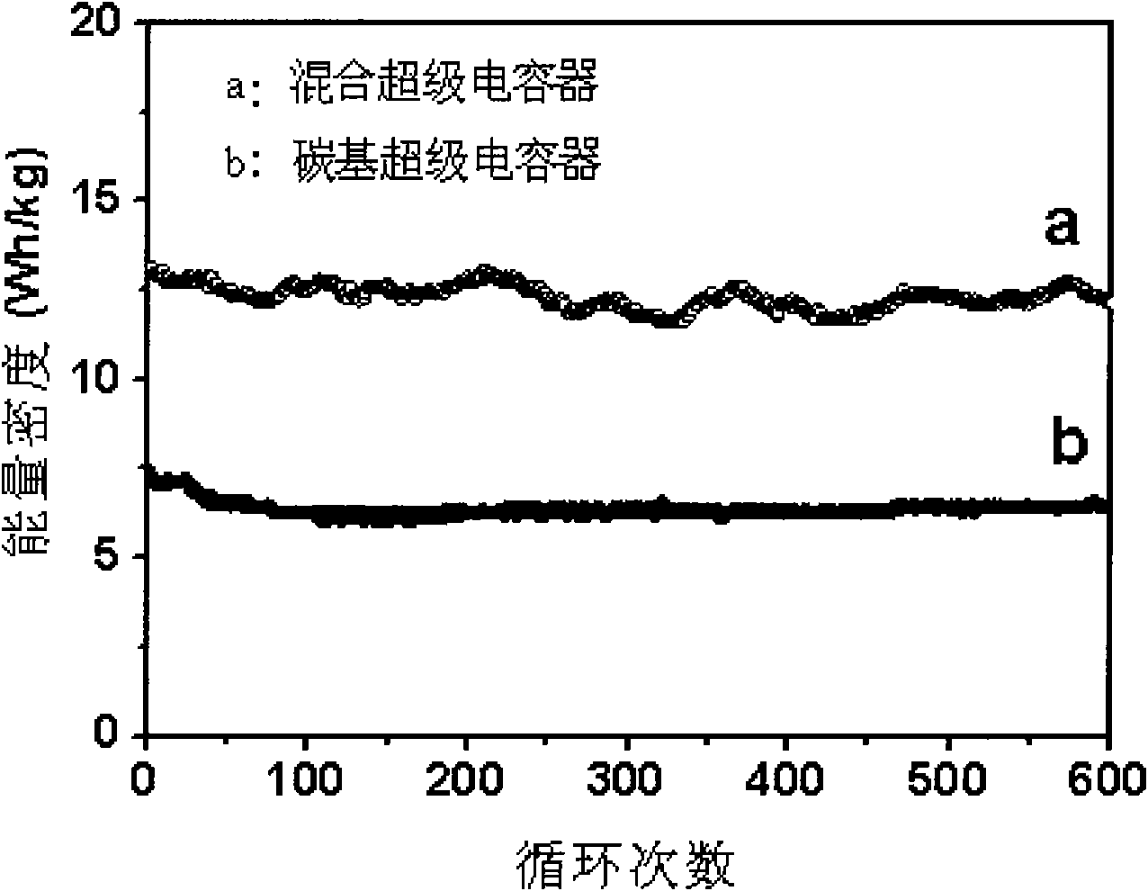 Hybrid super capacitor and manufacture method thereof