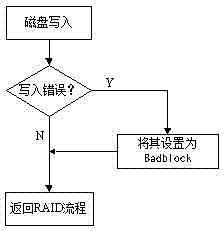 A Fault Tolerant Method of Highly Reliable Disk Array