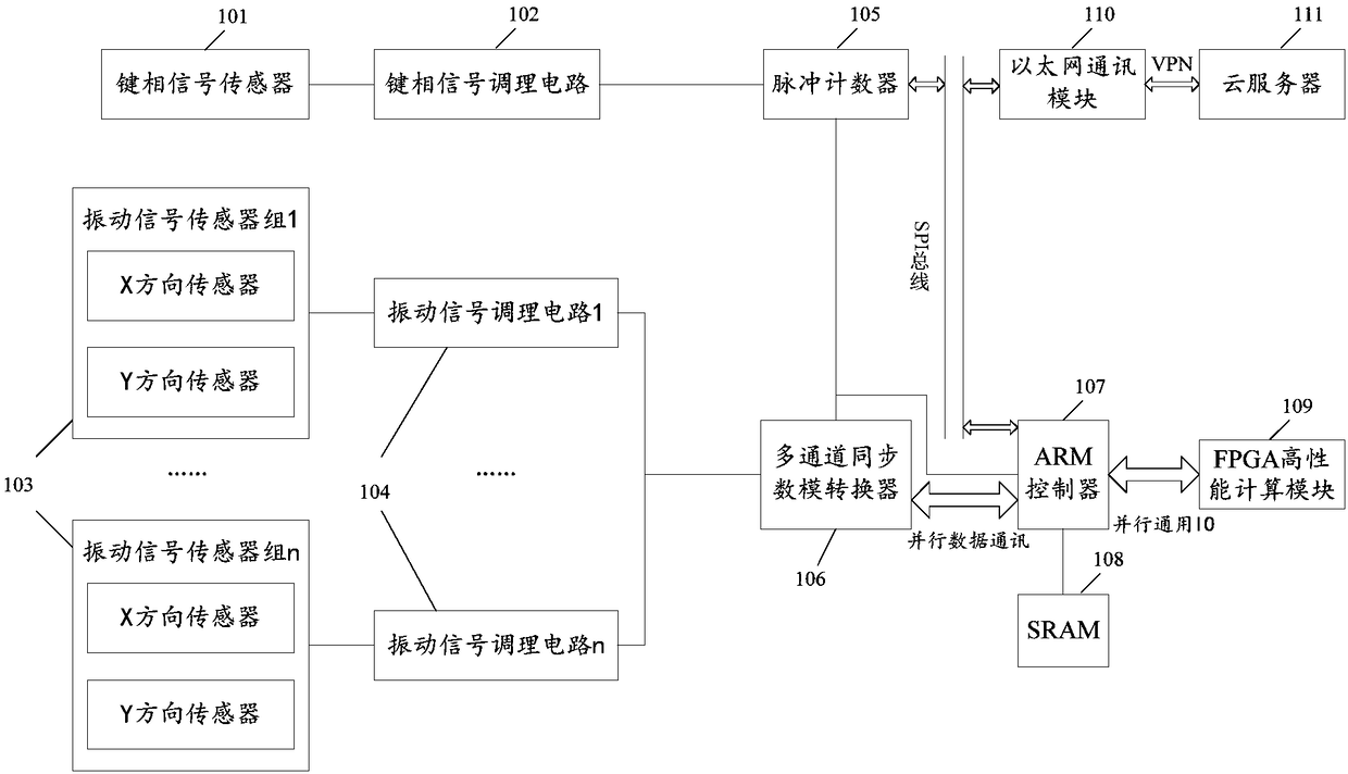 Steam turbine shafting vibration data acquisition, preprocessing and remote sending system