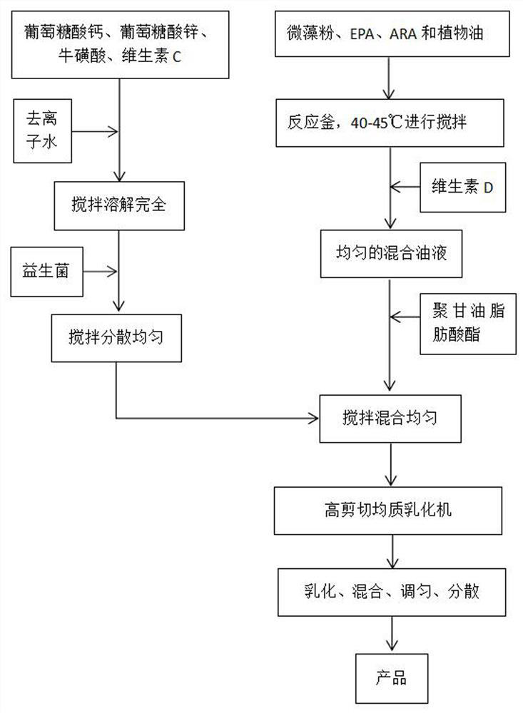 Composition containing algal oil DHA and preparation method of composition containing algal oil DHA