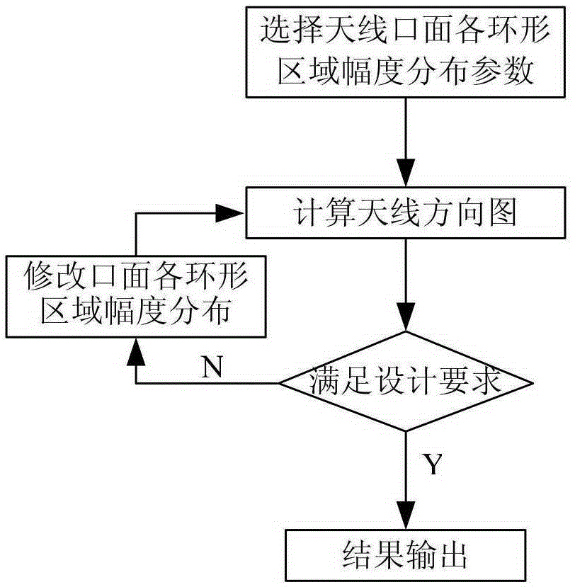 Optimal selection method of distribution of reflector antenna aperture field