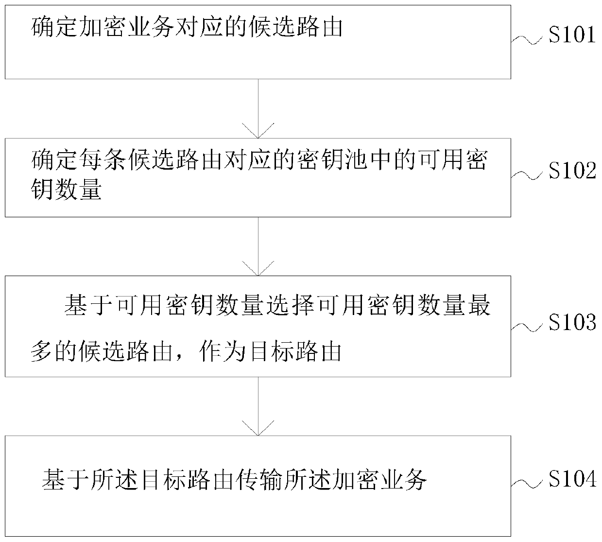 Route distribution method based on encryption service and electronic equipment