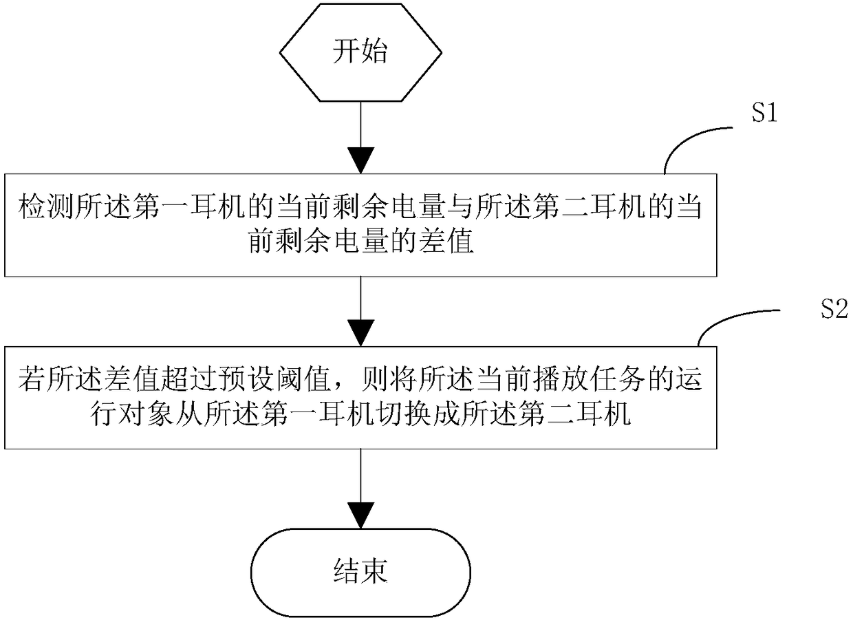 Method and apparatus for automatically switching playing task of wireless earphone