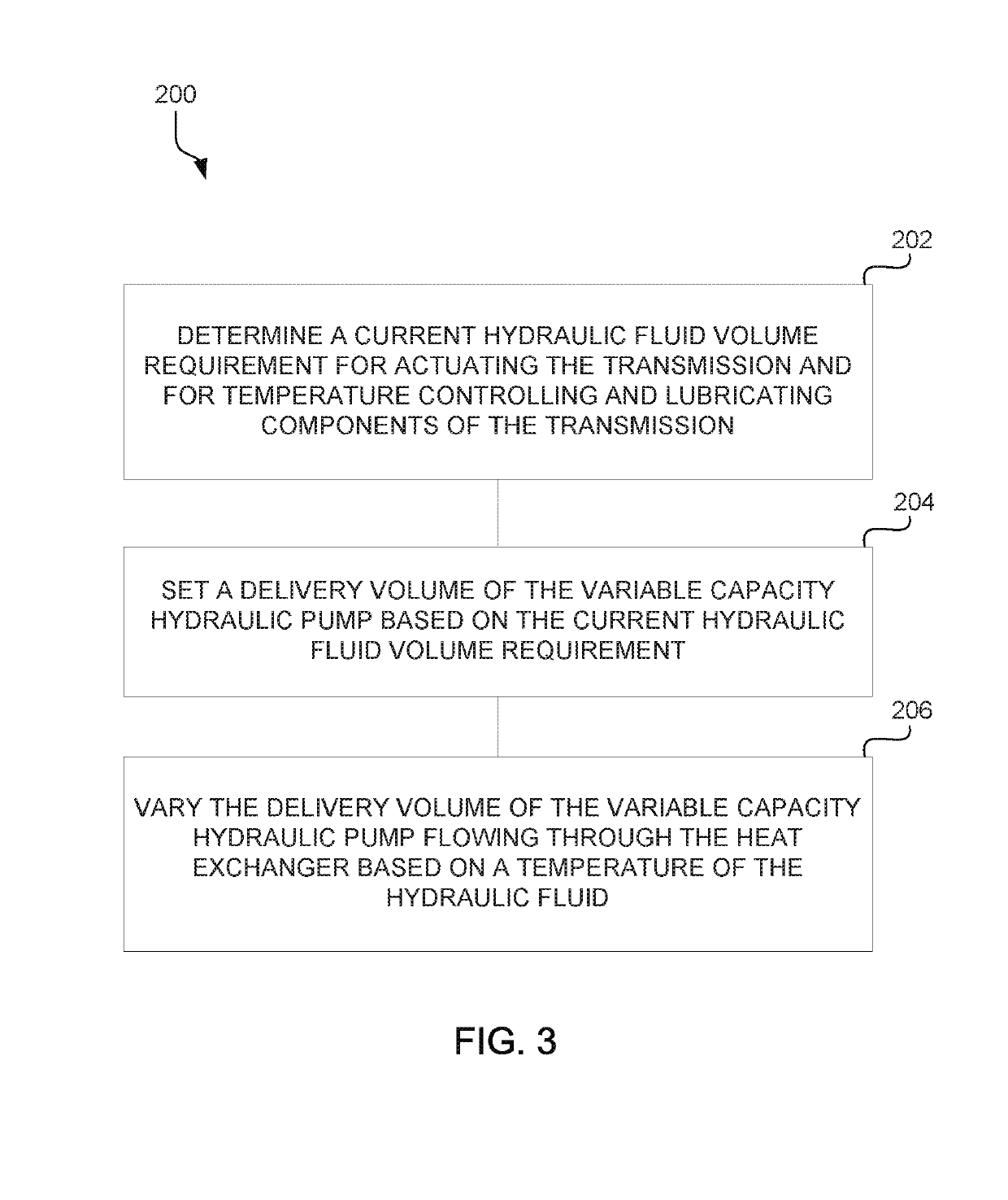 Control method for a transmission with hydraulic system comprising a variable displacement pump