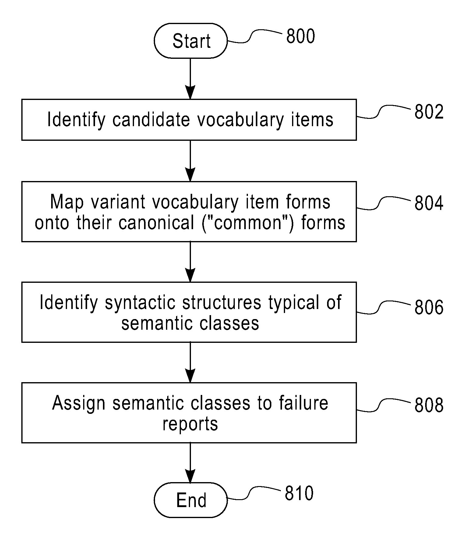 Automated glossary creation