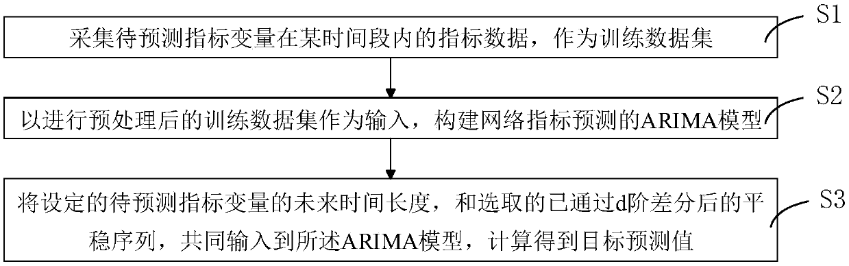 Network index prediction method and device based on ARIMA model and storage medium