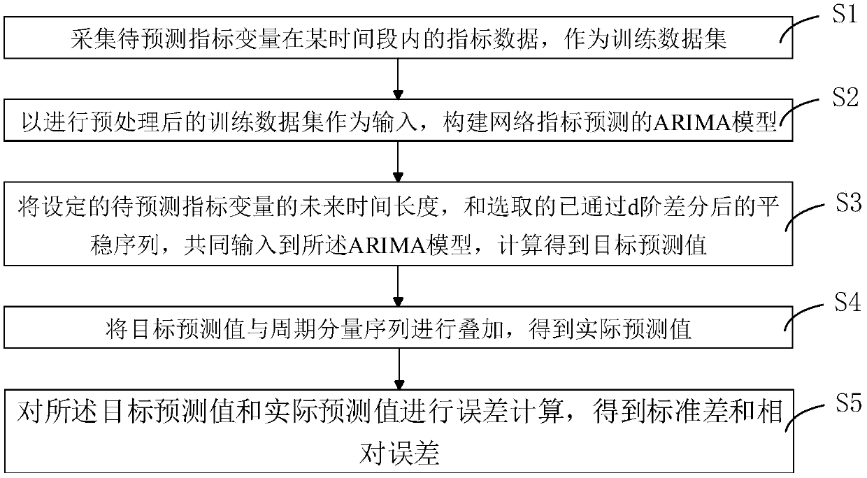 Network index prediction method and device based on ARIMA model and storage medium