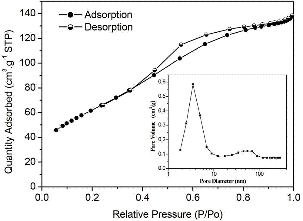 High-specific surface area mesoporous nickel oxide hydrogenation catalyst and preparation method thereof