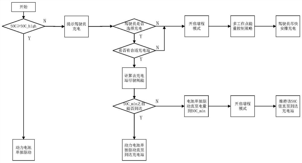 Extended-range electric vehicle energy management control method based on charging management