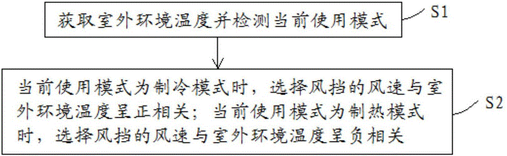 Air conditioning equipment, draught fan system and draught fan system control method