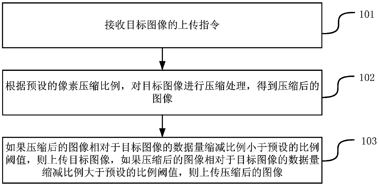 A method and device for uploading images