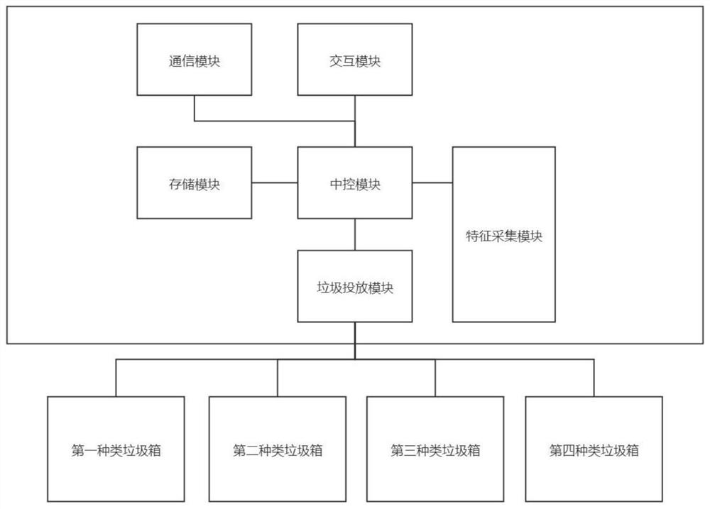 Internet-based garbage classification and recovery processing system