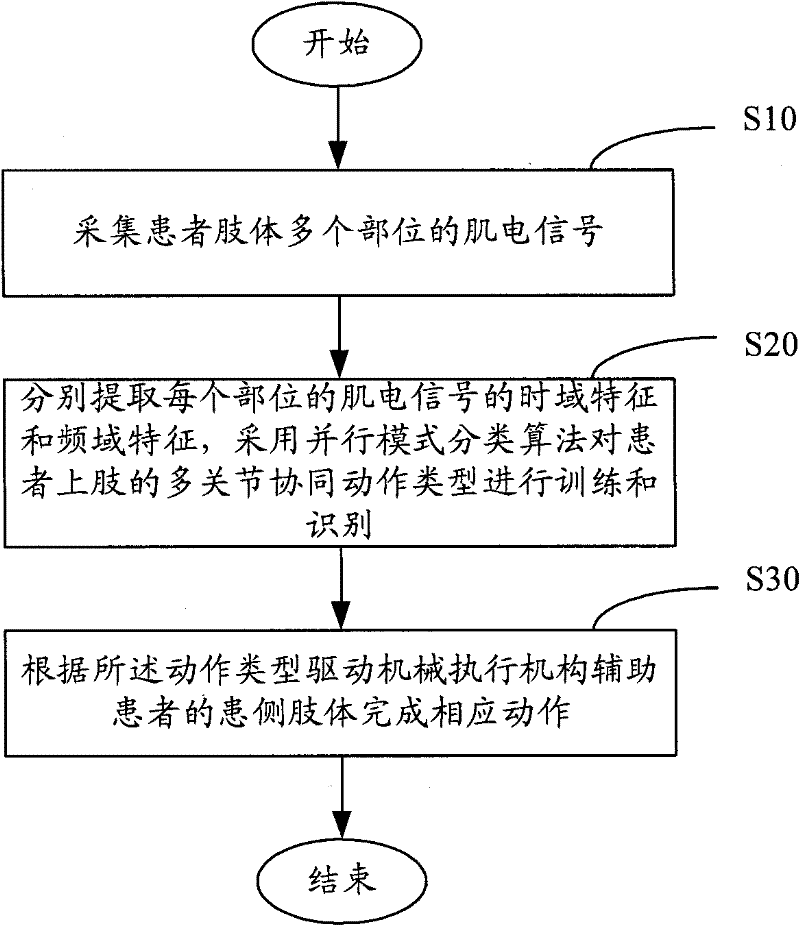 Supplementary motion system and control method thereof