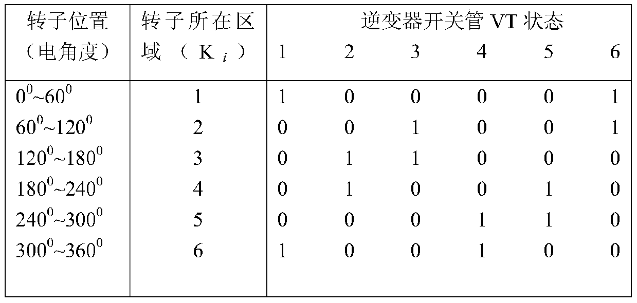 A Position Sensorless Control Method of Brushless DC Motor Based on Extreme Learning Machine Classification