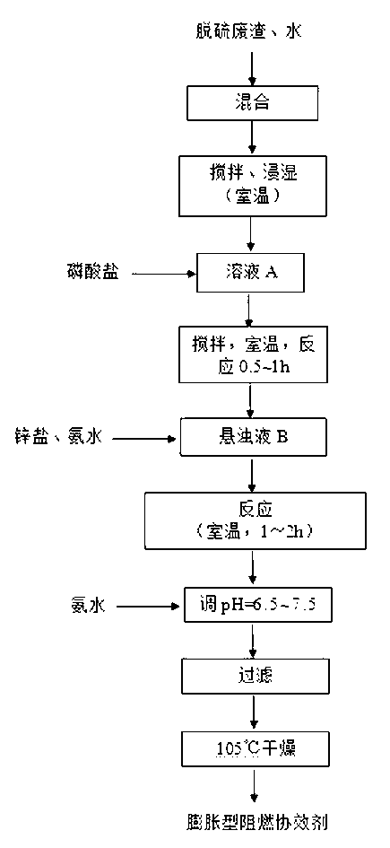 Preparation of intumescent type flame retardant synergist on basis of magnesium oxide flue gas desulfurization residue