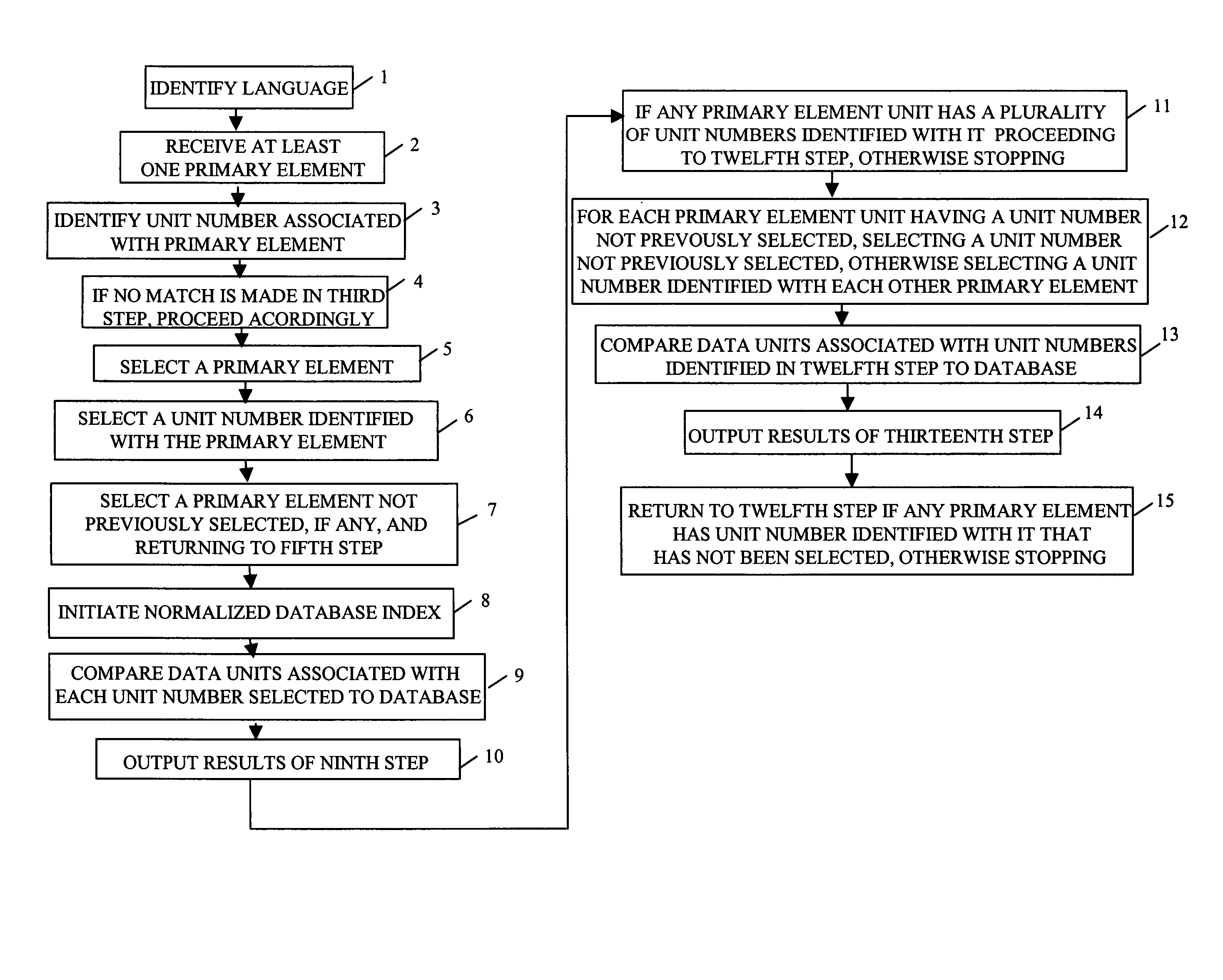 Method of database searching