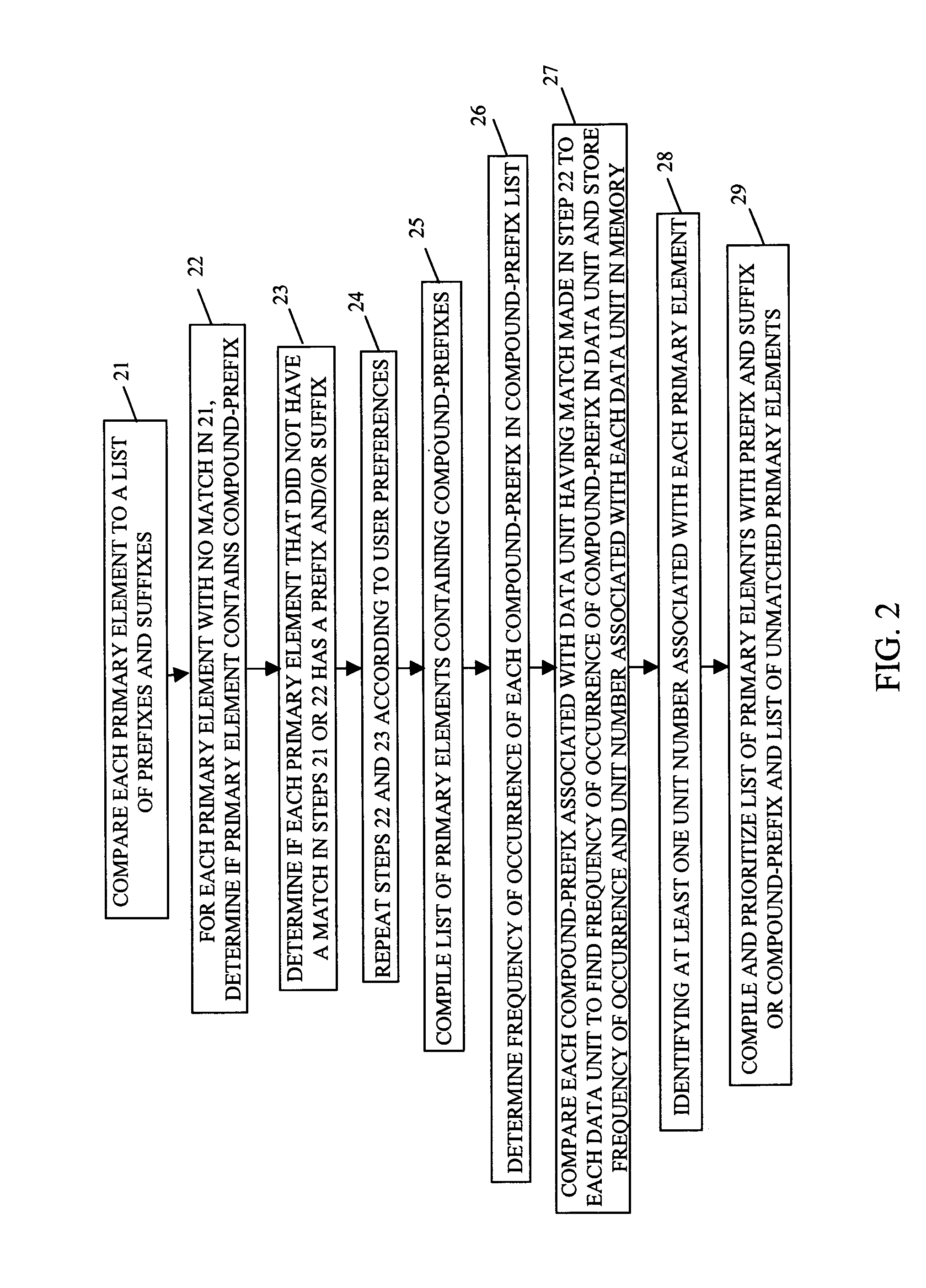 Method of database searching