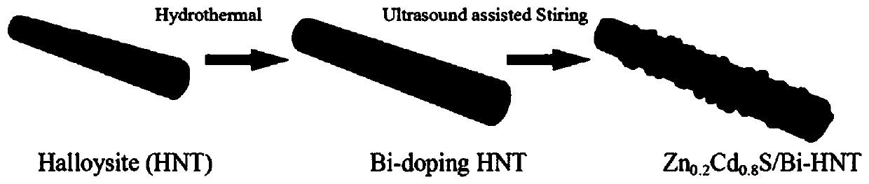 Zinc cadmium sulfur-bismuth doped indianite composite photocatalyst and preparation method thereof