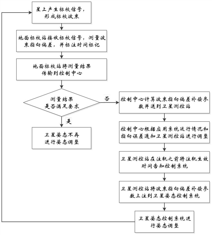 A satellite-ground integrated high-precision satellite multi-beam calibration method