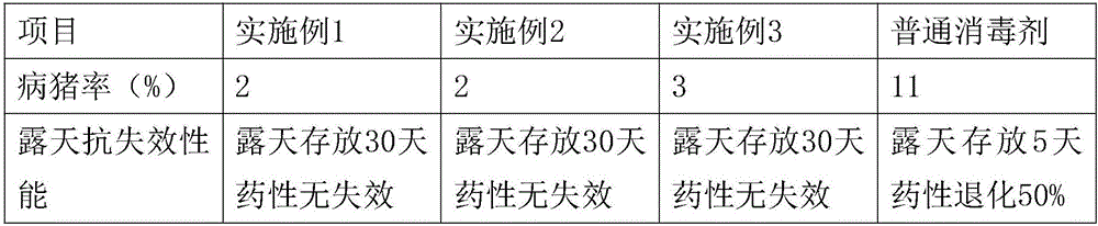 Chinese herbal medicine disinfectant for pigpen disinfection and preparation method of Chinese herbal medicine disinfectant