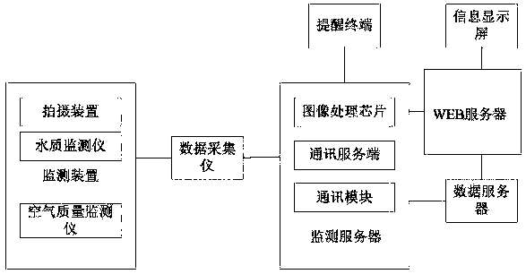 Environment-friendly management and control system