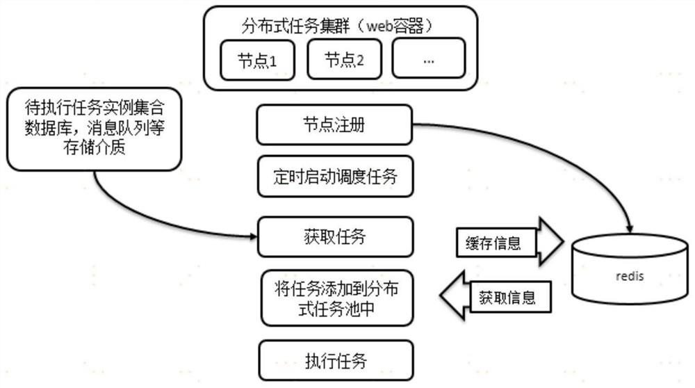 Distributed task scheduling method and system