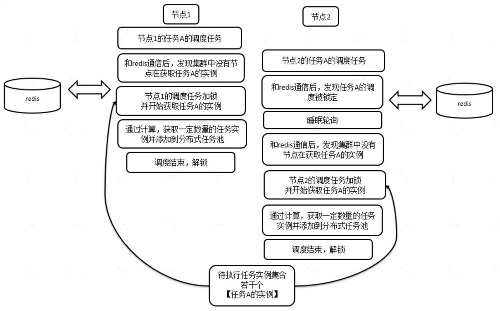 Distributed task scheduling method and system